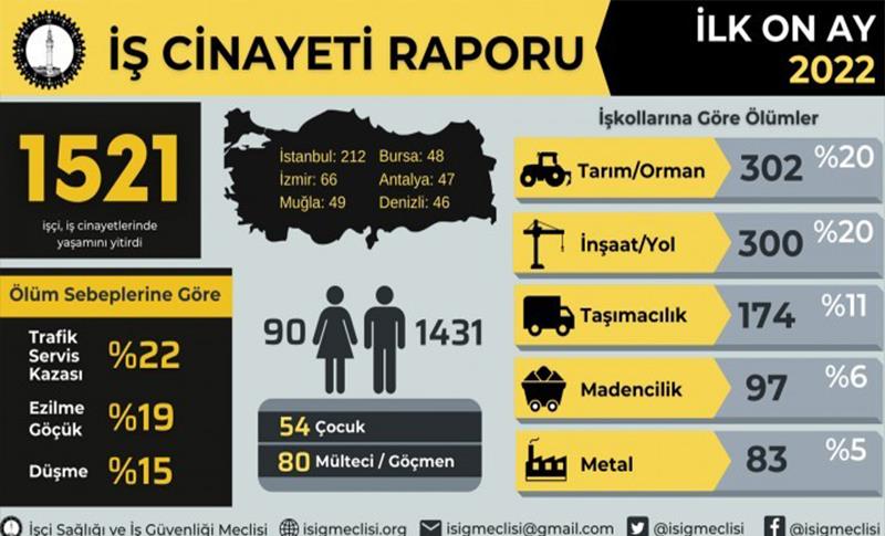 İSİG: 10 AYDA BİN 521 İŞÇİ YAŞAMINI YİTİRDİ