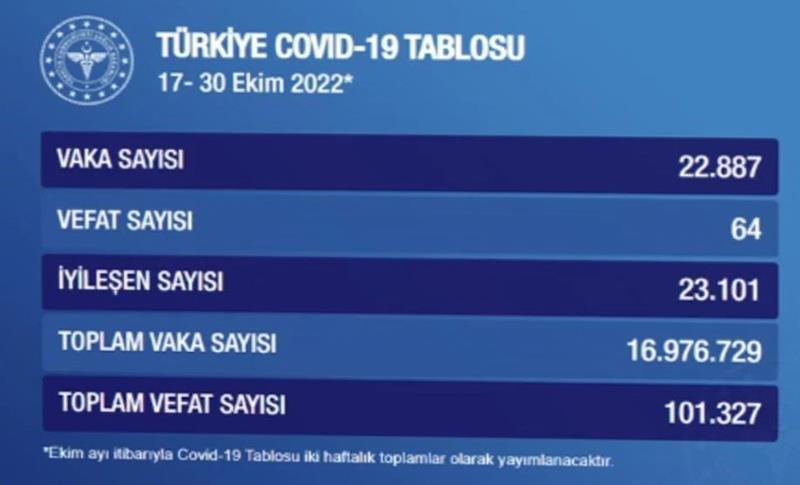 TABLOYA VÎRUSA KORONA EŞKERE BÛ! 64 KESAN JIYANA XWE JI DEST DAN