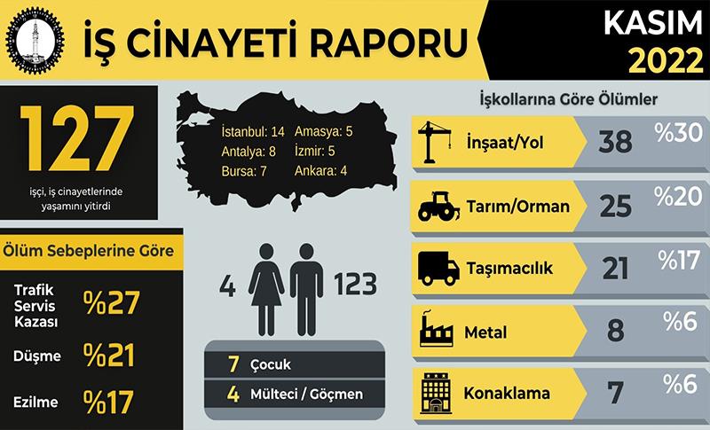 İSİG: RAPORU KASIM'DA 127 İŞÇİ HAYATINI KAYBETTİ