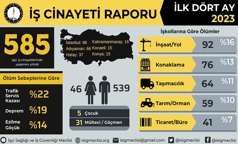 İSİG: AKP İKTİDARINDA EN AZ 31 BİN 131 İŞÇİ ÖLDÜ