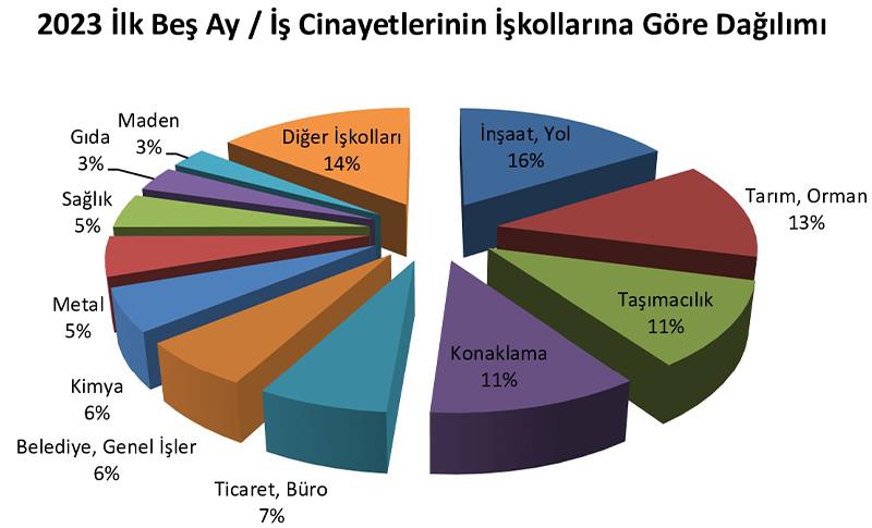 İSİG 5 AYDA 730 AKP’Lİ YILLARDA 31 BİN 276 İŞÇİ YAŞAMINI YİTİRDİ