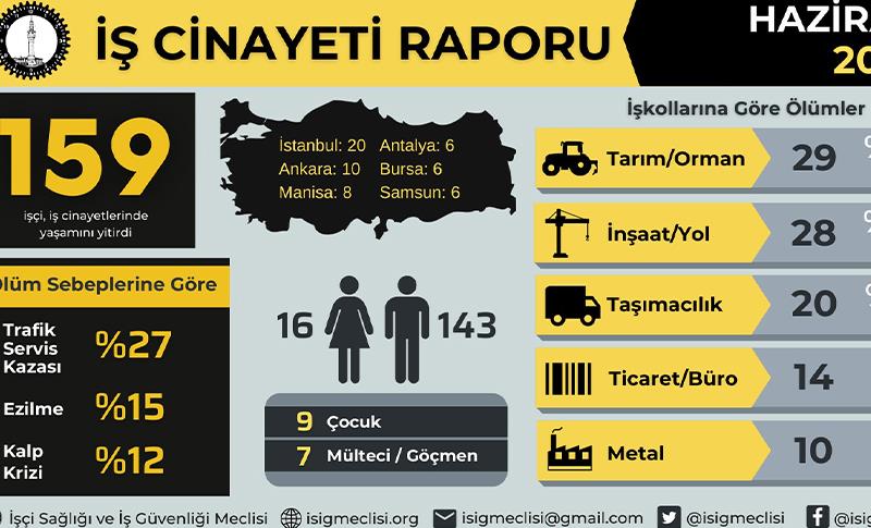 İSİG: HAZİRAN AYINDA EN AZ 159 İŞÇİ HAYATINI KAYBETTİ