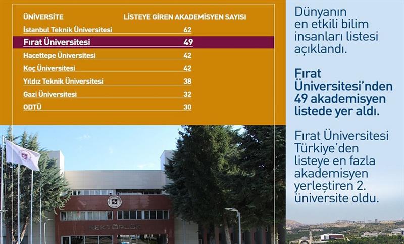 FIRAT ÜNİVERSİTESİ’NDEN 49 AKADEMİSYEN DÜNYANIN EN ETKİLİ BİLİM İNSANLARI LİSTESİNDE YER ALDI