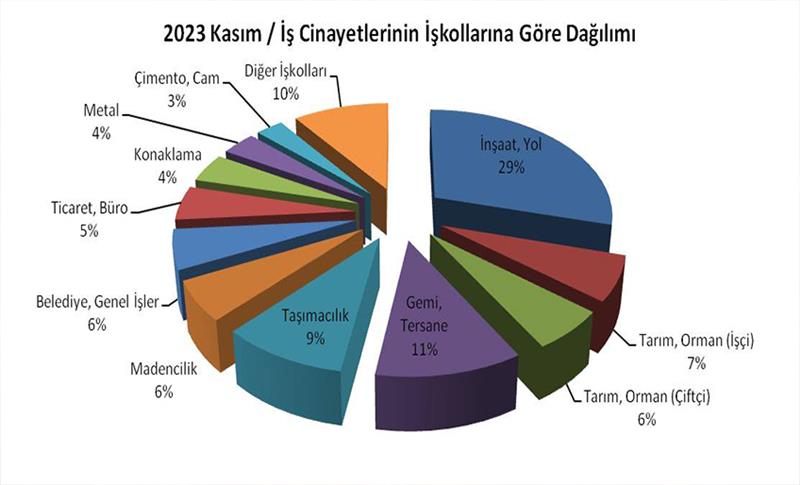 İSİG: KASIM AYINDA 137 İŞÇİ HAYATINI KAYBETTİ