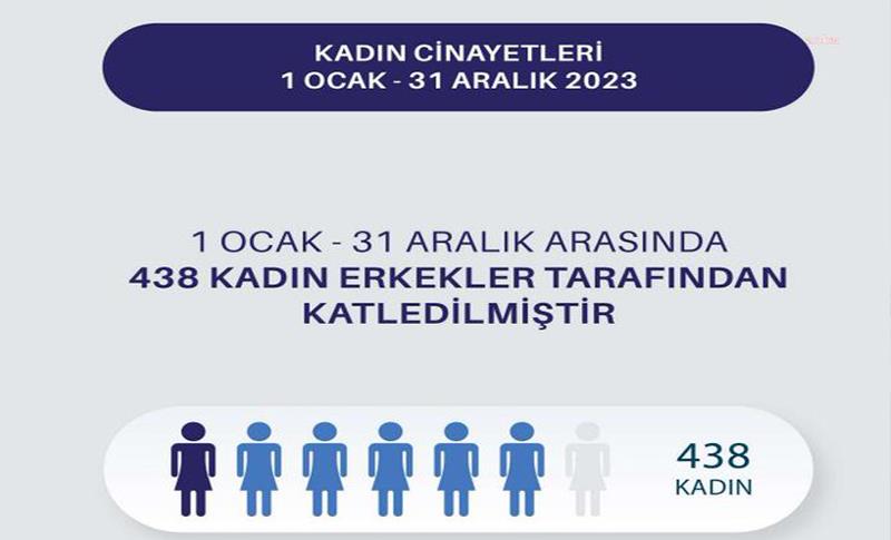 TKDF: 2023 YILINDA 438 KADIN KATLEDİLDİ