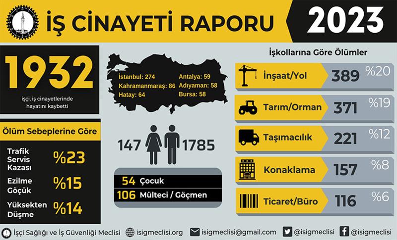 2023 YILINDA EN AZ 1932 İŞÇİ İŞ CİNAYETLERİNDE HAYATINI KAYBETTİ