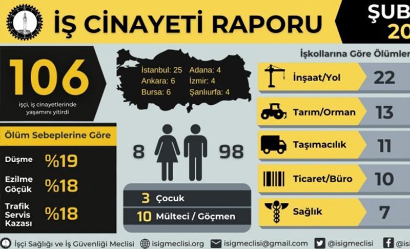 İSİG: ŞUBAT AYINDA 106 İŞÇİ HAYATINI KAYBETTİ