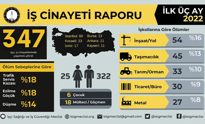 İSİG: 3 AYDA 347 İŞÇİ HAYATINI KAYBETTİ