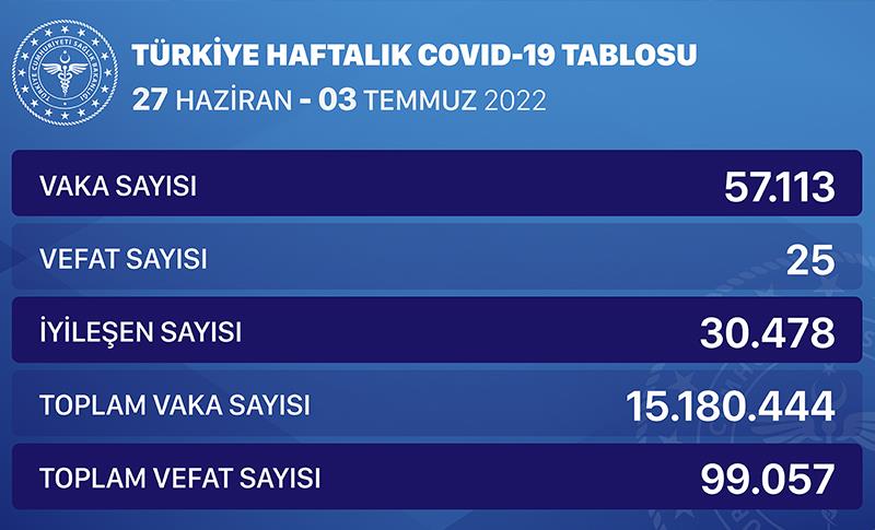 HAFTALIK COVİD-19 TABLOSU: 25 KİŞİ YAŞAMINI YİTİRDİ