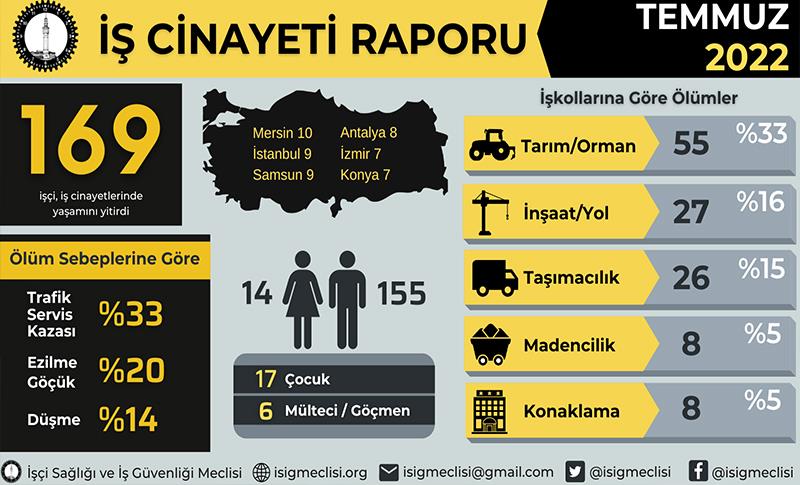 İSİG TEMMUZ AYI İŞ CİNAYETLERİ RAPORUNU YAYINLADI