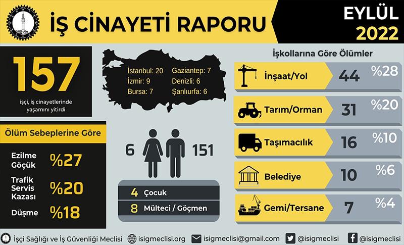 YILIN İLK DOKUZ AYINDA 1359 İŞÇİ HAYATINI KAYBETTİ